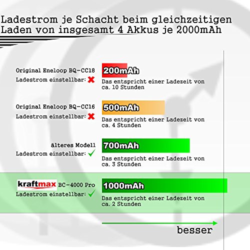 Kraftmax BC-4000 Pro Akku Ladegerät inkl. 8x Eneloop PRO AA / Mignon Akkus – Neueste Generation – 2550 mAh - 6