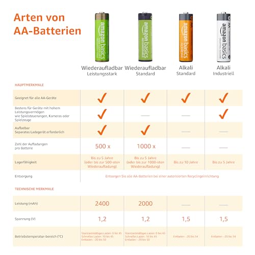 AmazonBasics Vorgeladene Ni-MH AA-Akkus – Akkubatterien, 500Zyklen (typisch 2500mAh, minimal 2400mAh), 8Stck (Design kann von Darstellung abweichen) - 4