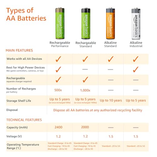 AmazonBasics Vorgeladene Ni-MH AA-Akkus – Akkubatterien (1.000 Zyklen, typisch 2000mAh, minimal 1900mAh) 8 Stck (Design kann von Darstellung abweichen) - 6
