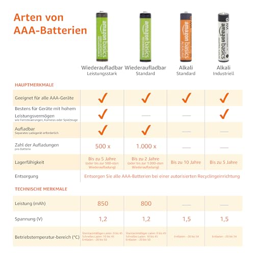 AmazonBasics Vorgeladene Ni-MH AAA-Akkus – Akkubatterien (1.000 Zyklen, typisch 800mAh, minimal 750mAh) 4 Stck (Design kann von Darstellung abweichen) - 6